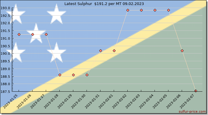 Price on sulfur in Solomon Islands today 09.02.2023